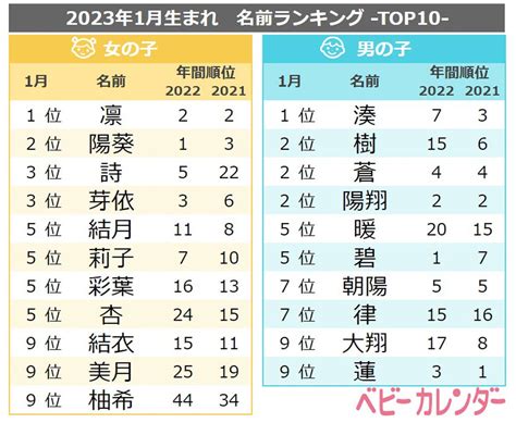 日本男孩名|2023年 男の子の名前ランキング（読み）TOP100